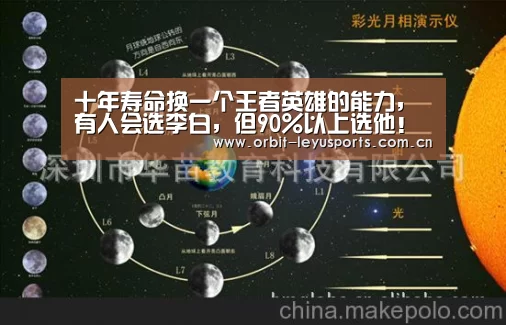 十年寿命换一个王者英雄的能力,有人会选李白,但90%以上选他!“乐鱼app”(图1) 乐鱼电竞